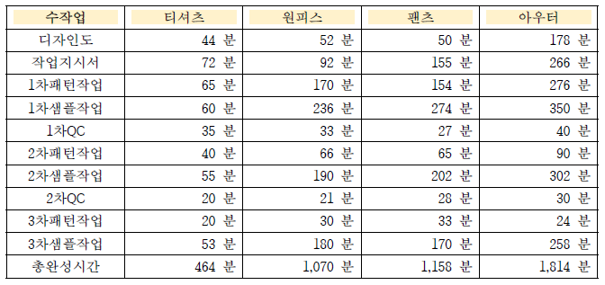 기존 방식 (플랫폼 사용전) 의 아이템별 작업시간(평균)