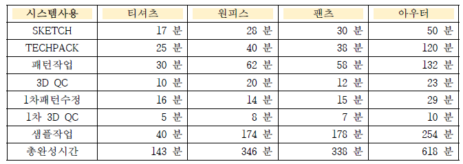 개선된 방식 (플랫폼 사용) 의 아이템별 작업시간(평균)