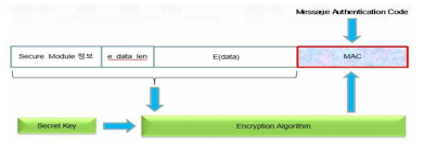 HMAC을 이용한 데이터 저장 포맷 구성도