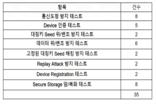 외부 평가 인증 시험 테스트 항목