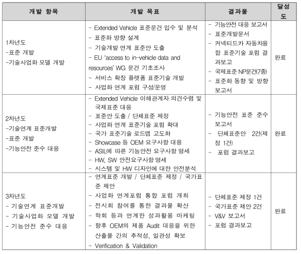 KEA 개발추진 실적