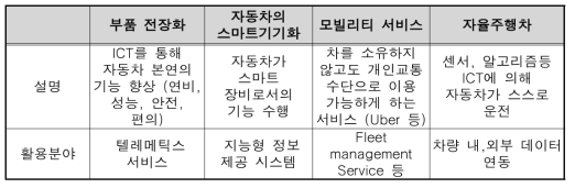 텔레메틱스 분야