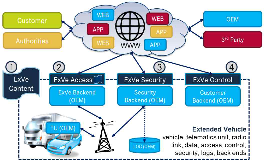 ISO 20078 : Extended Vehicle web service 표준 개념도