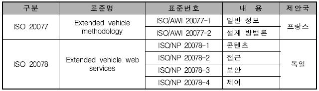 SO TC22 SC31 WG6(Extended vehicle) 구성