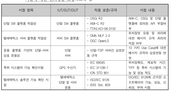 차량 시큐리티 테스트 항목