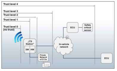 TAL에 기반한 검사 대상(출처:Car2Car Forum 2012. Operational Security)