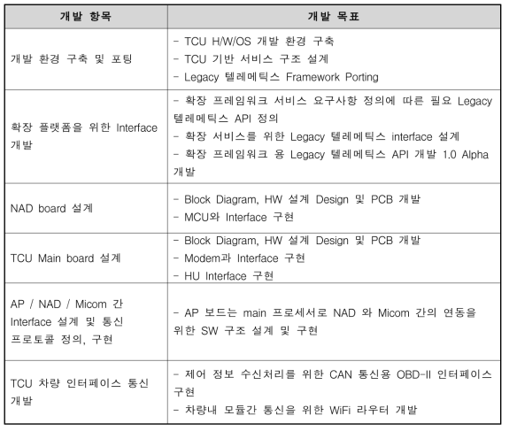 에이엠텔레콤 1차년도 개발 항목