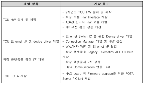 에이엠텔레콤 2차년도 개발 항목