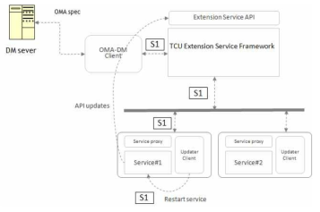 TCU API 번들 업데이트 기능 구조도