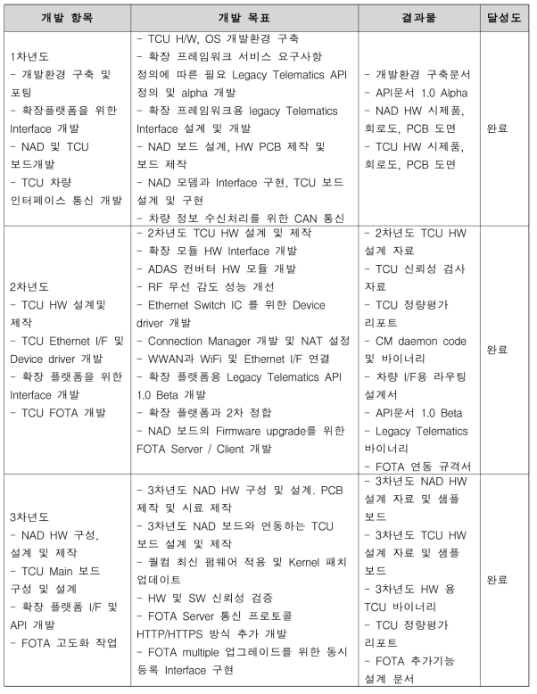 에이엠텔레콤 개발추진 실적