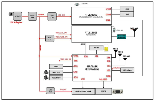 2차년도 TCU Main Board Block Diagram