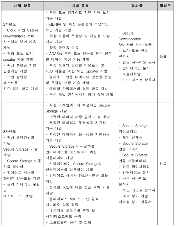 디지캡 개발추진 실적