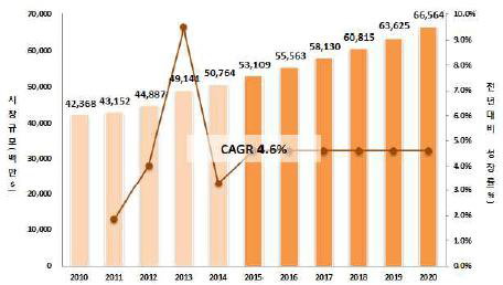 년도별 세계 마그네슘 시장 규모 및 전망 (출처: USGC, Mineral Commodities Summaries (2011-2015) ; 한국자원정보서비스 ; ㈜이노싱크컨설팅)