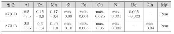 마그네슘 합금의 화학조성(wt%)