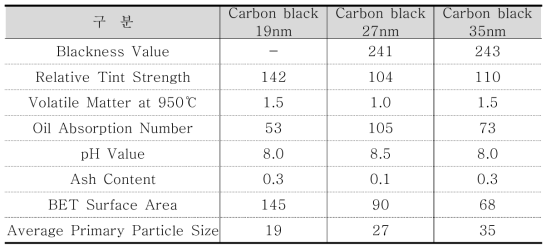 마그네슘 합금 칩 코팅에 사용한 carbon black의 특성 비교