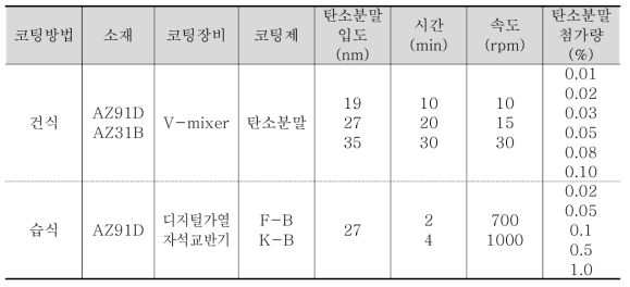 코팅 특성 평가를 위한 조건