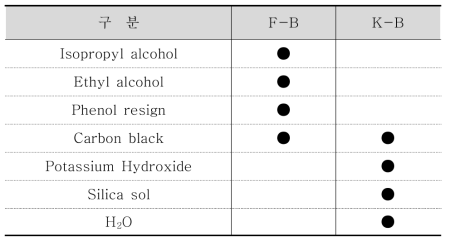 습식 코팅 Binder 성분 비교