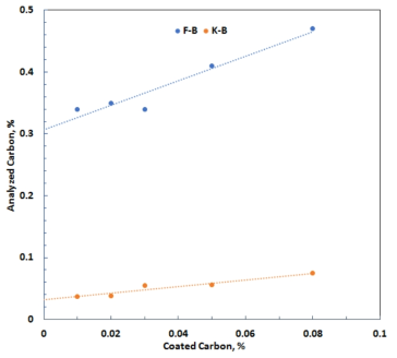 습식 코팅에서 Binder별 탄소분말 첨가량에 따른 탄소 분석량 비교