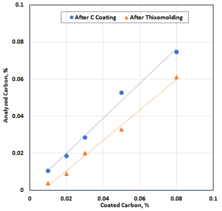 탄소 분말 코팅 후와 thixomolding 후 탄소 성분의 분석 비교