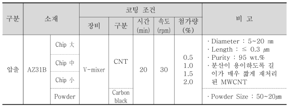 코팅 특성 평가를 위한 조건