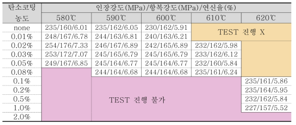 조건별 기계적 특성 결과