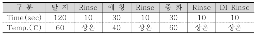 표면처리 전처리 공정 조건