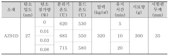 반용융 성형시험 조건