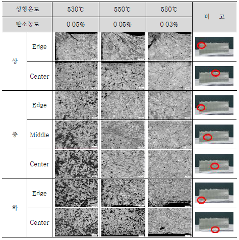 반용융 성형 시험편의 몰드 온도별, 위치별 미세조직(×50)