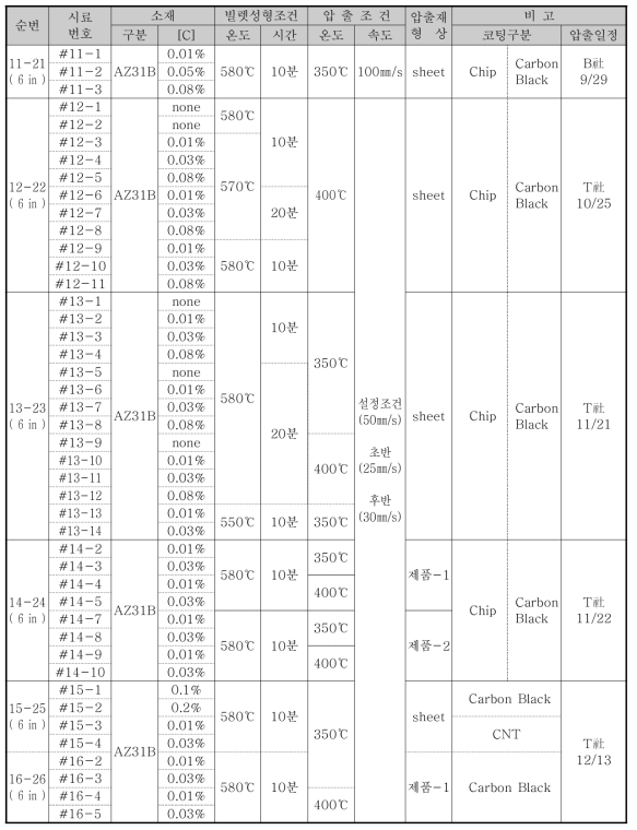 직경 6 inch 빌렛 제조 및 압출 조건