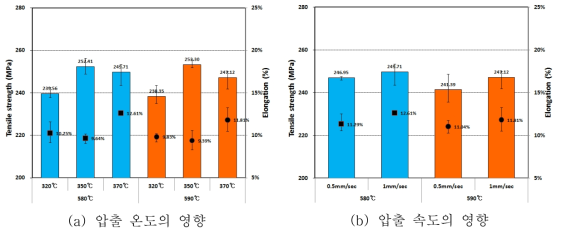 압출 온도 및 압출 속도가 강도에 미치는 영향