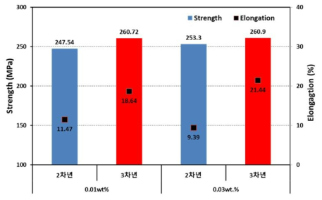 압출재 특성 개선 결과