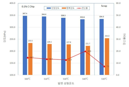 빌렛 압출에 의한 고체상태의 리사이클링 시험 결과 기계적인 특성 비교