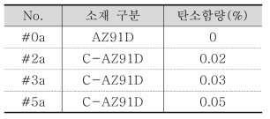 압연시험에 사용된 소재의 구분