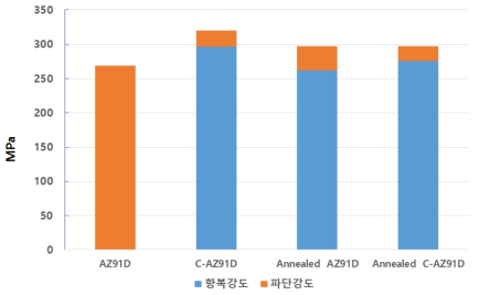 압연 후 두 소재의 강도 비교