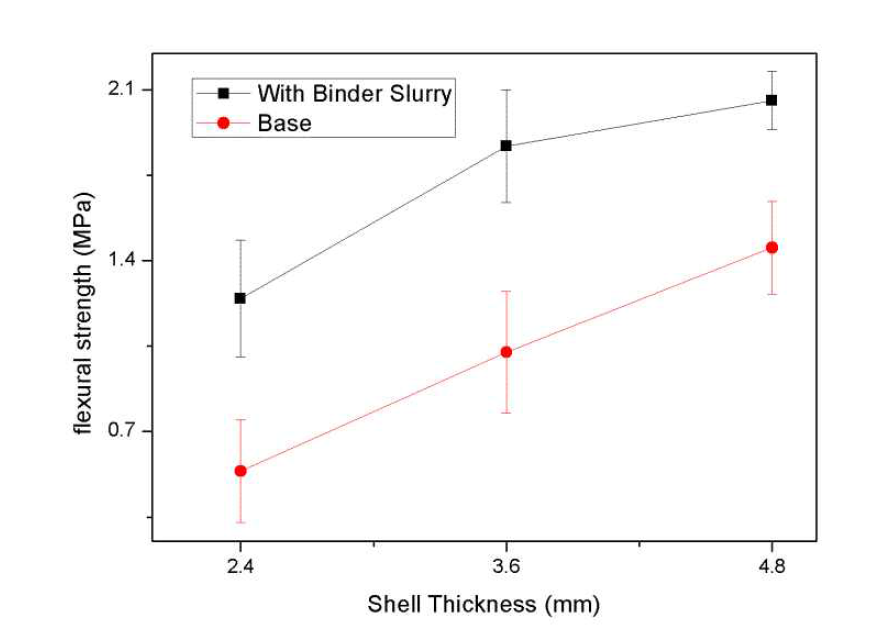 Binder Slurry 사용과 Shell 두께에 따른 성형강도