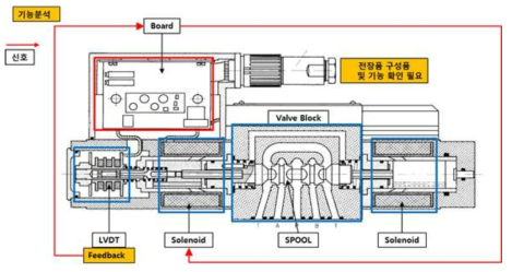 비례제어밸브 신호전달