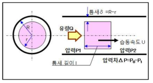 간극 누유