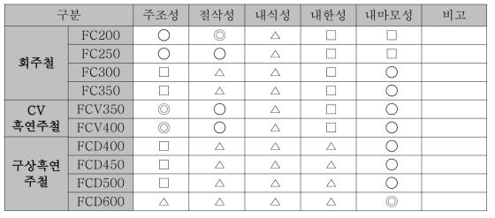 소재 선정 항목