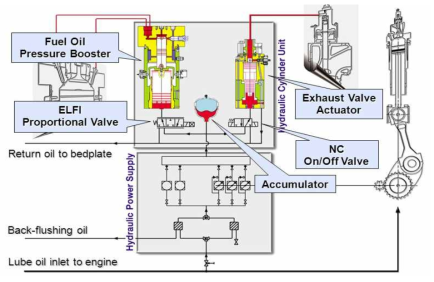 ME엔진 HPS (Hydraulic Power Supply) 개념도