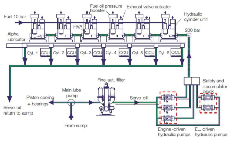 ME 엔진의 Hydraulic Oil Loop 도식