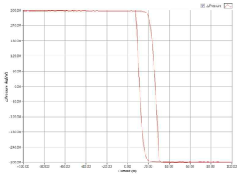압력 300k 인가, Commad 100% 왕복시험