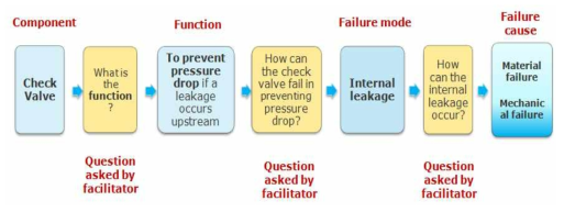 FMEA 분석 및 원인, 판별 방어책 등 모색