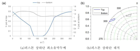 한 주기동안 피스톤 거동