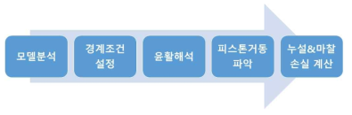 피스톤 거동해석 추진전략