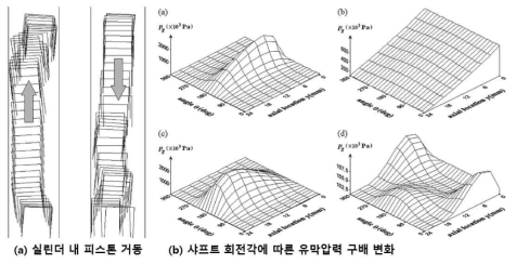 윤활해석 및 피스톤거동 해석결과