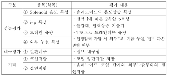 레귤레이터 평가 항목 (안)