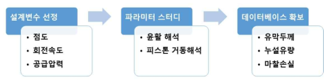 피스톤 윤활특성 파라미터 스터디 추진전략