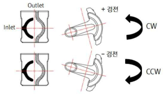 회전방향에 따른 경전 변화