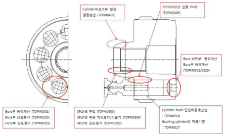 Cylinder block 설계 기준 Chart