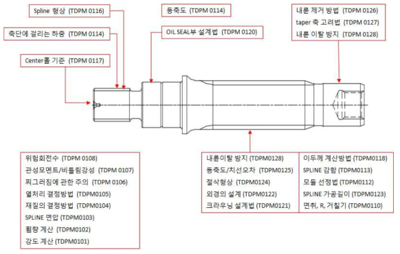 Drive shaft 설계 기준 Chart